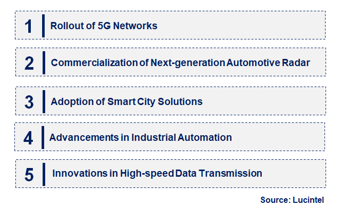 Emerging Trends in the Millimeter Wave Technology Market